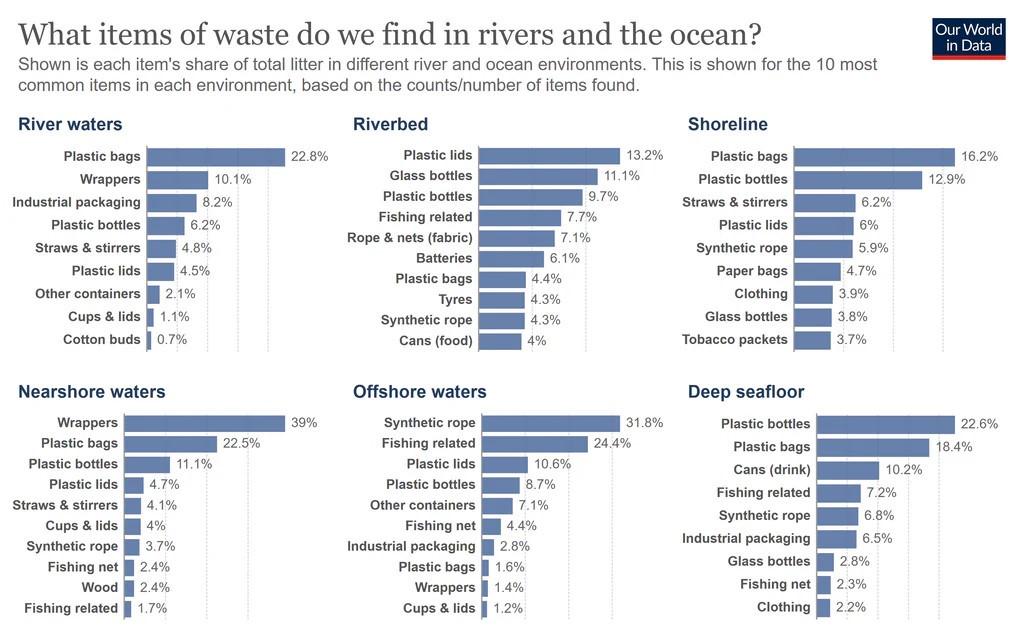 What is the Science Behind Plastic Pollution? The impact of Plastic's and Waste in our Rivers and Oceans is alarming